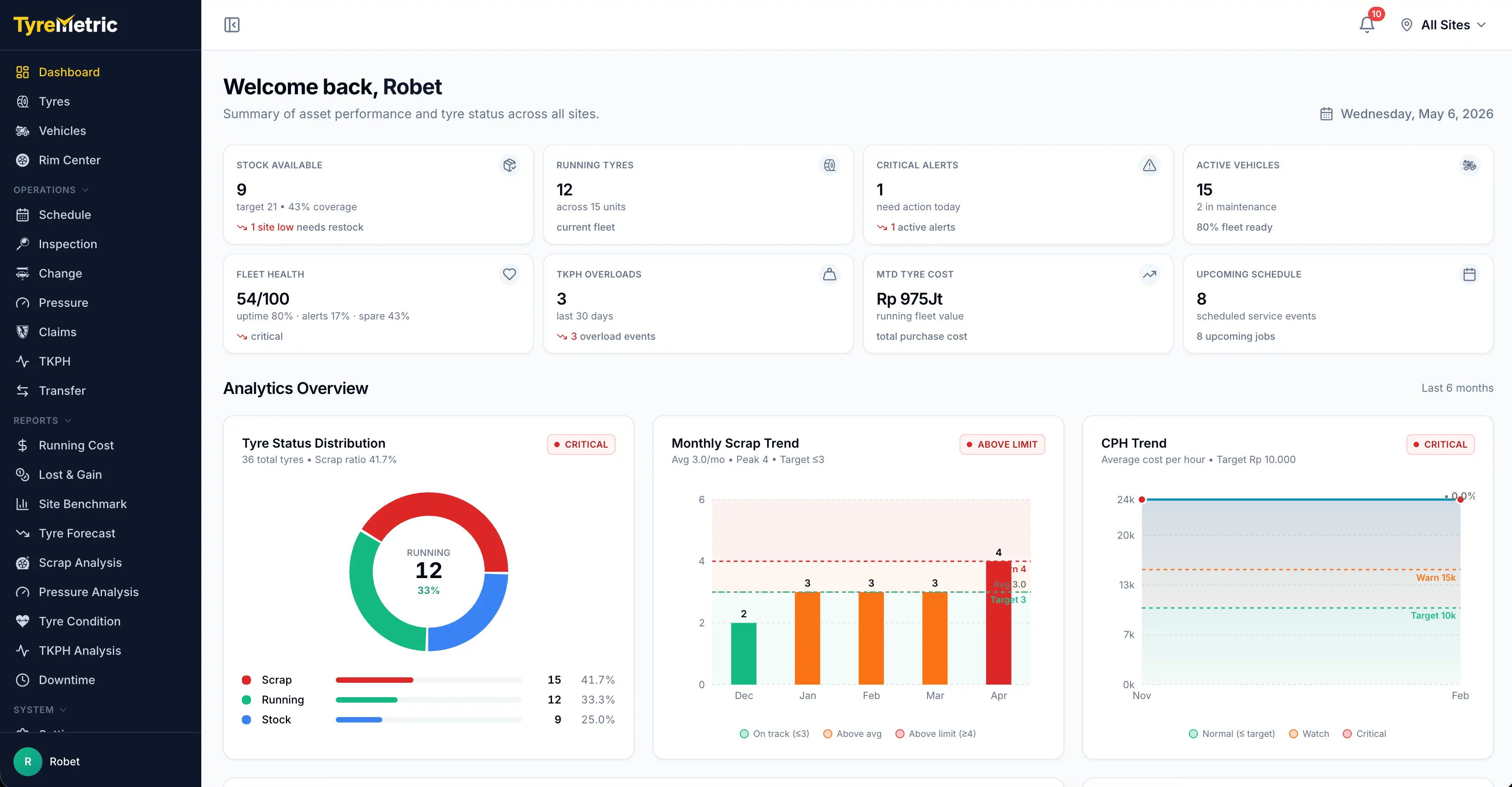 Dashboard Overview